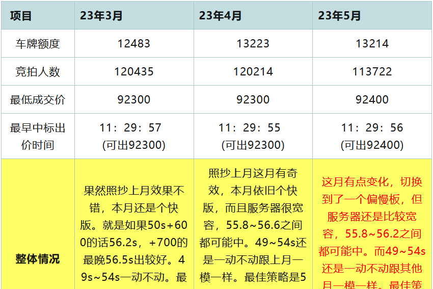 2023年6月上海车牌拍卖技巧及攻略