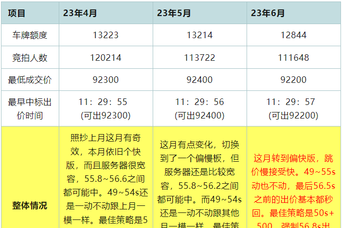 2023年7月上海车牌拍卖技巧及攻略