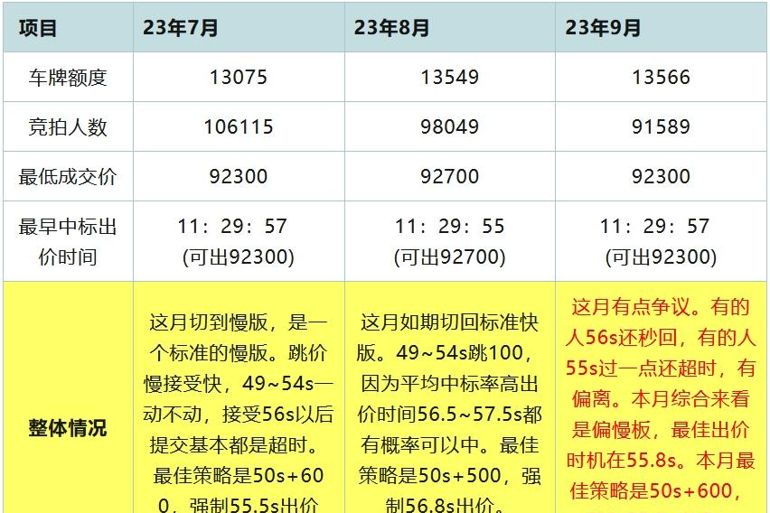 2023年9月上海车牌拍卖技巧及攻略