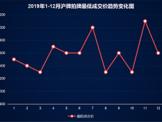 上海的牌照要多少钱