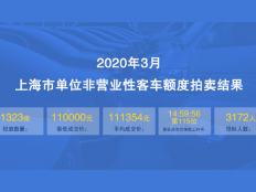 2020年3月公司牌照最低成交价11万，中标率41%