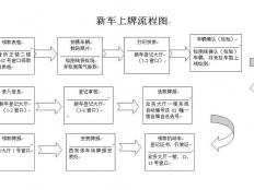 新车上牌流程2020最新