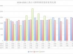 2018-2020年上海公司牌照价格走势（图）