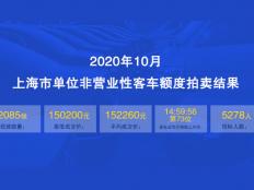 2020年10月上海公司牌照最低价约15万元，中标率39.5%