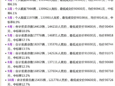 今年最后一次拍牌本周六举行，警示价89300元