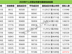 12月上海拍牌人数创近三年新高，227212人