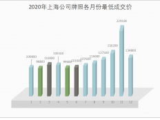 2020年上海牌照价格走势一览表