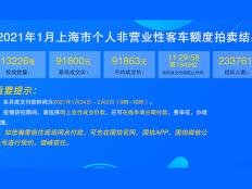 2021年1月上海牌照最低价格91800元