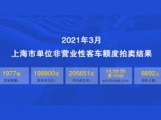 2021年3月上海公司牌照均价约20.5万元，中标率约30%