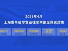 2021年4月上海公司牌照均价约18.3万元，中标率约40%