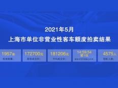 2021年5月上海公司牌照均价约17.3万元，中标率约43%