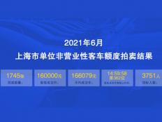 2021年6月上海公司牌照均价约16.6万元，中标率约47%