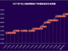 2021年7月上海车牌拍卖最后一分钟价格走势