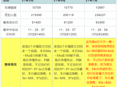 2021年7月上海拍牌策略:50s+800，54.5s出价