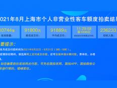 2021年8月上海牌照价格91800元，中标率4.55%