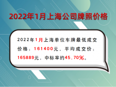 2022年1月上海公牌最低价16.14万元，中标率约46%