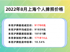 上海沪牌拍卖最低价格91700元(2022.8)