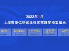 2023年1月上海公牌最低价14.69万元，中标率约40%