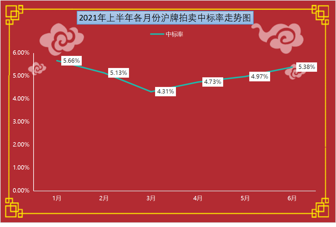 2021年上半年各月份沪牌拍卖中标率走势图.png