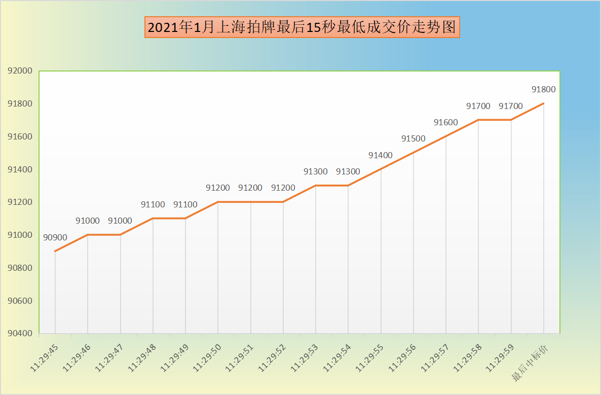 2021年1月上海拍牌最后15秒最低成交价走势图.png