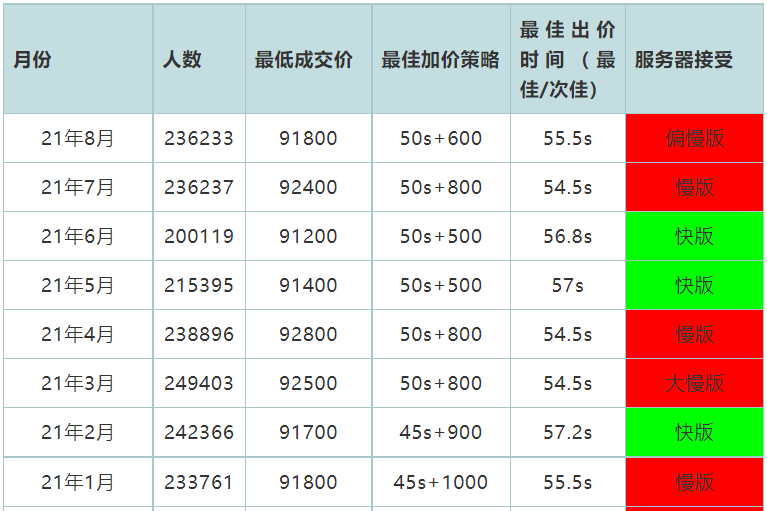 2021年9月上海车牌拍卖攻略及技巧