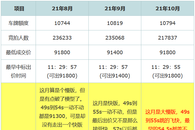 2021年10月上海拍牌最佳策略：50s+800，53.5s