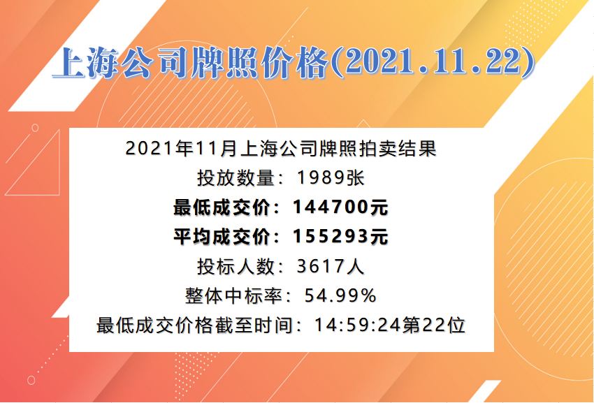 2021年11月上海公牌最低价14.47万元，中标率约55%