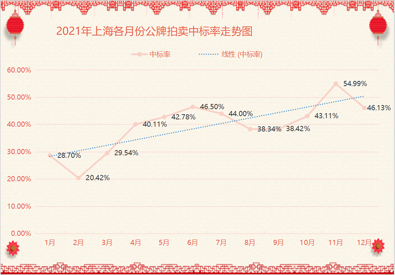 2021年上海各月份公牌拍卖中标率走势图.png