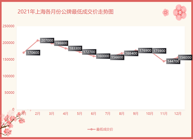 2021年上海各月份公牌最低成交价走势图.png