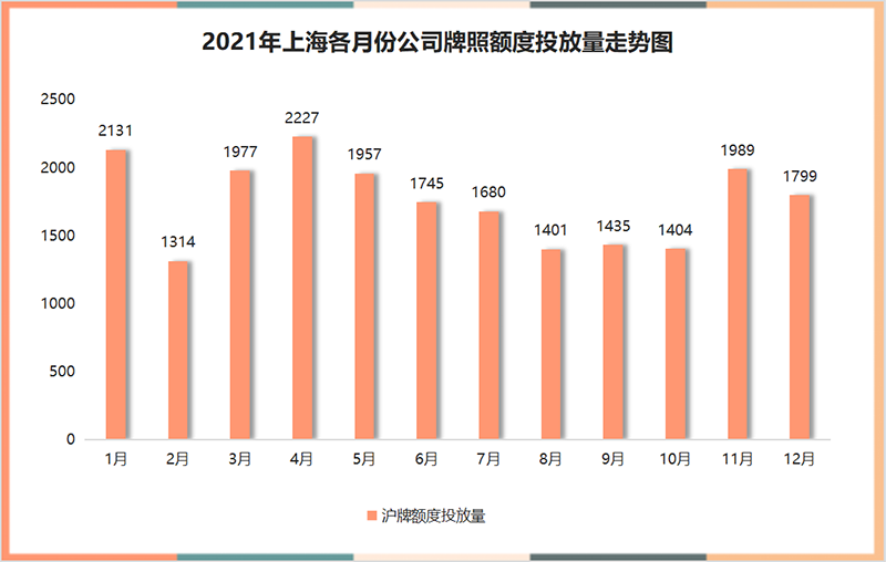 2021年上海各月份公司牌照额度投放量走势图.png