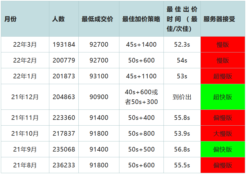 2022年4月上海车牌拍卖技巧及攻略