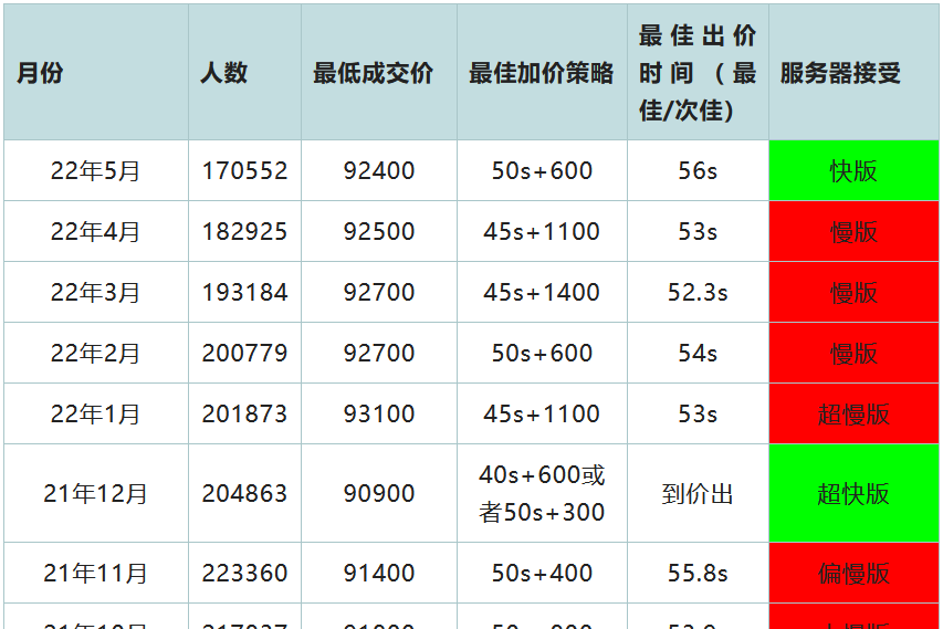 2022年6月上海车牌拍卖技巧及攻略