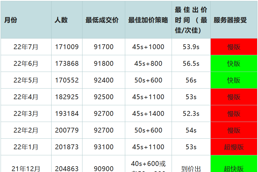 2022年8月上海车牌拍卖技巧及攻略