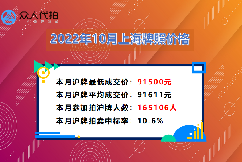 上海沪牌拍卖最低价格91500元(2022.10)