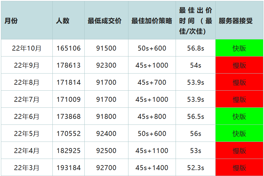 2022年11月上海车牌拍卖技巧及攻略