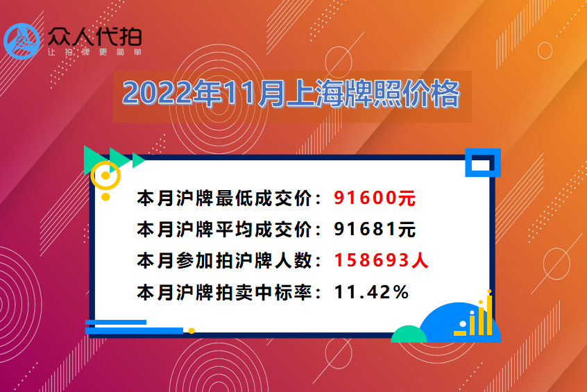 上海沪牌拍卖最低价格91600元(2022.11)