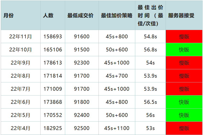 2022年12月上海车牌拍卖技巧及攻略