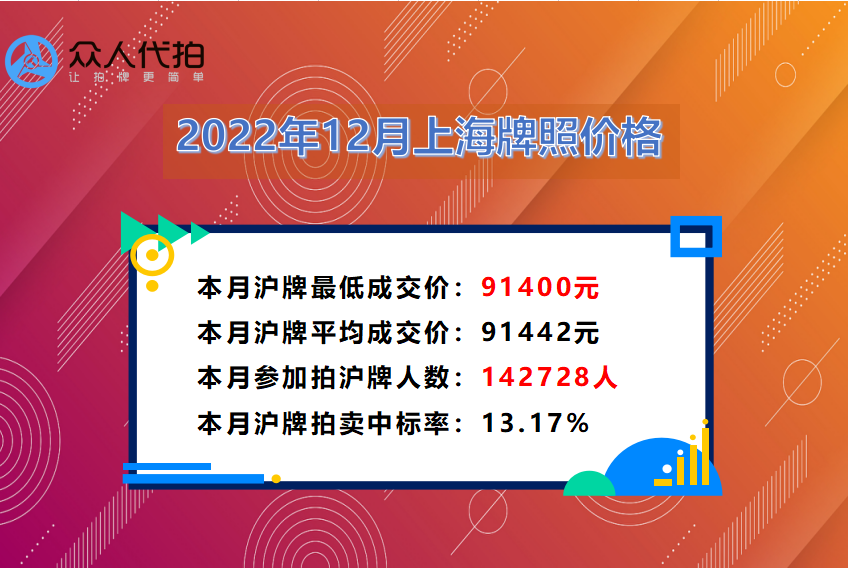 上海沪牌拍卖最低价格91400元(2022.12)