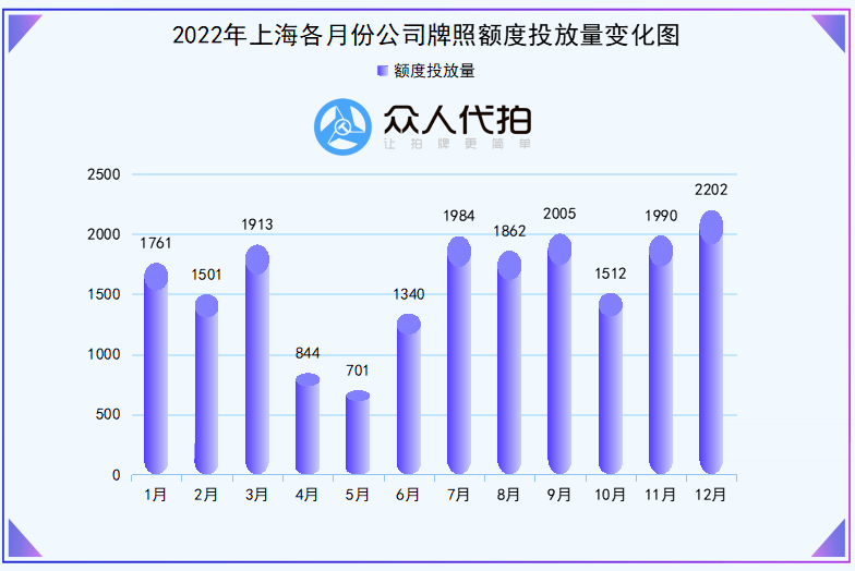 2022年上海各月份公司牌照额度投放量变化图.png