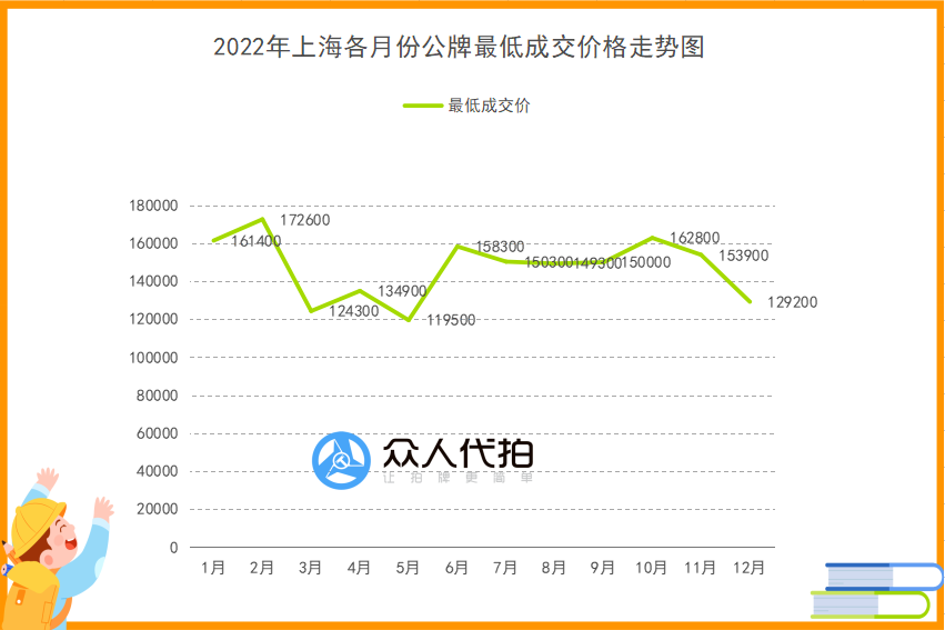 2022年上海各月份公牌最低成交价格走势图.png