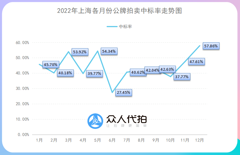 2022年上海各月份公牌拍卖中标率走势图.png