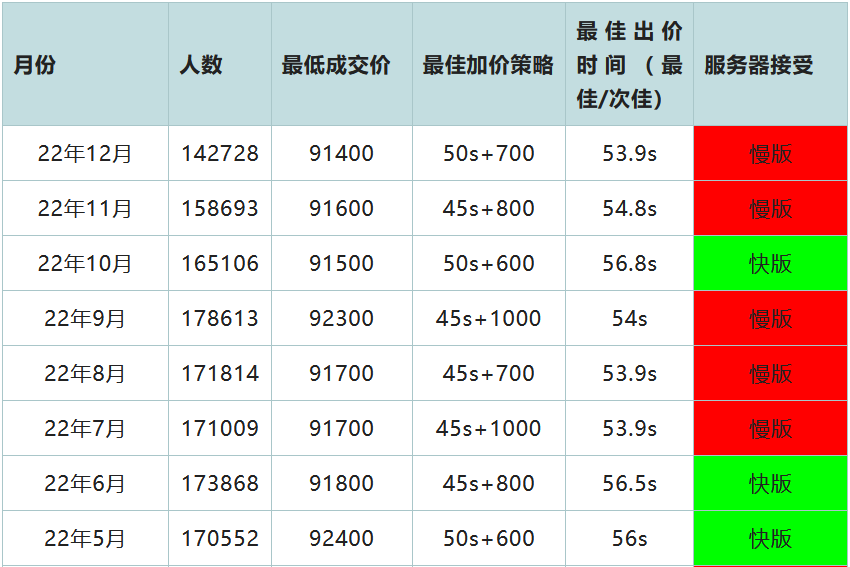 2023年1月上海车牌拍卖技巧及攻略