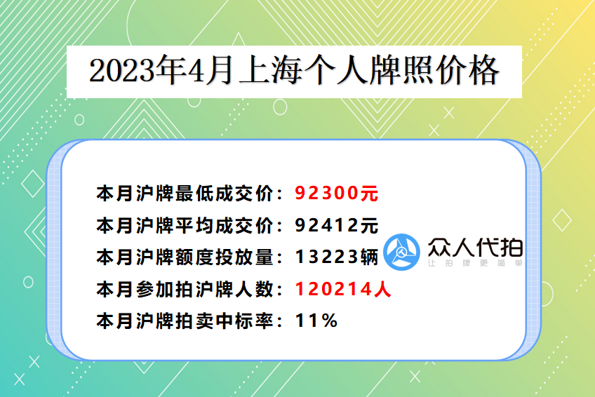 上海沪牌拍卖最低价格92300元(2023.4)