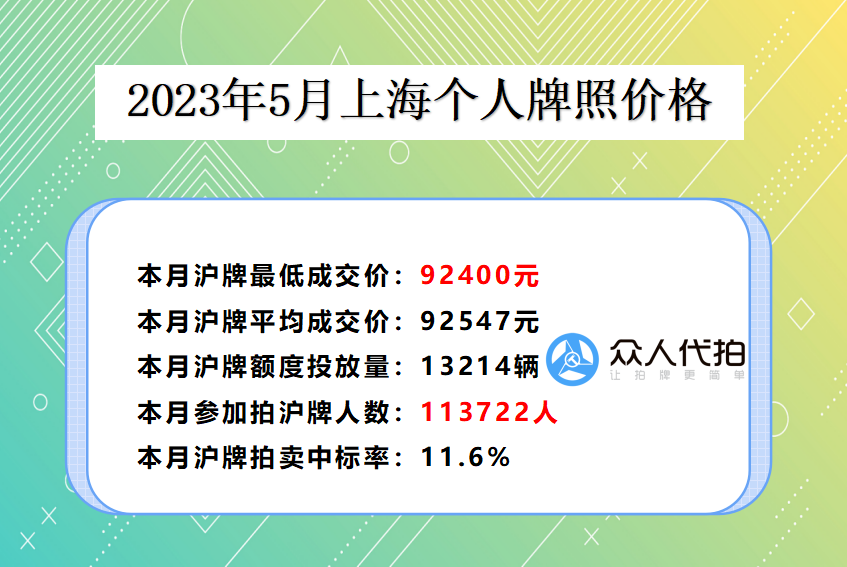 上海沪牌拍卖最低价格92400元(2023.5)