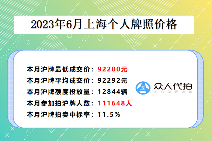 上海沪牌拍卖最低价格92200元(2023.6)