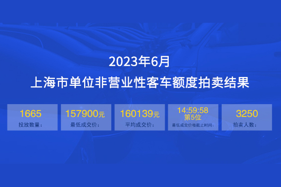 2023年6月上海公牌最低价15.79万元，中标率约51%