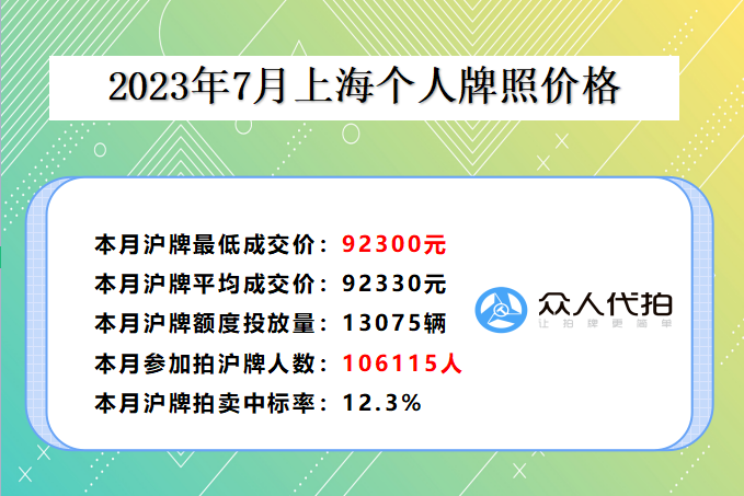 上海沪牌拍卖最低价格92300元(2023.7)