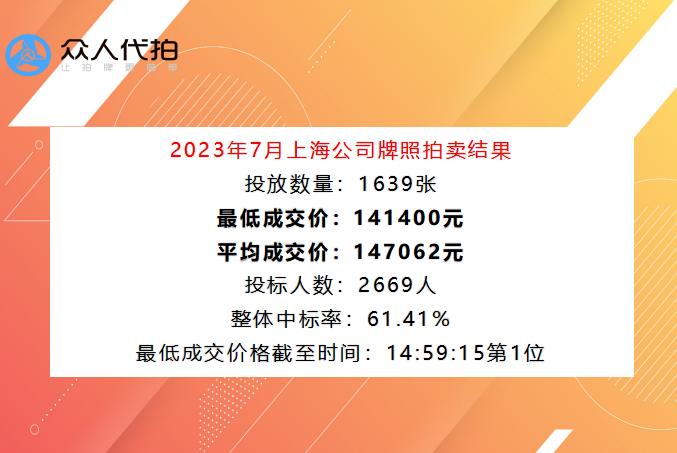 2023年7月上海单位车牌成交价格14.14万元