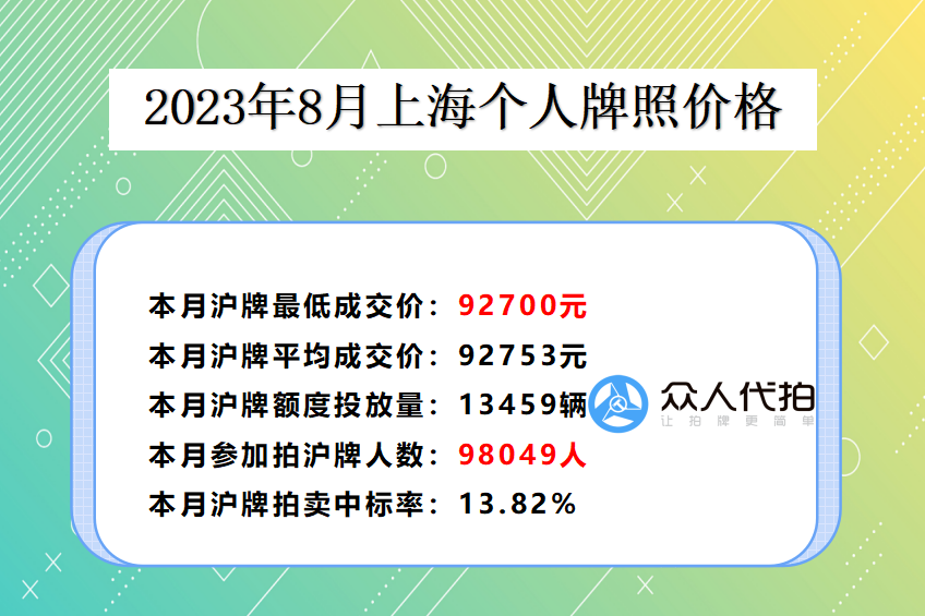 上海沪牌拍卖最低价格92700元(2023.8)