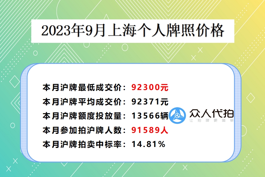 上海沪牌拍卖最低价格92300元(2023.9)